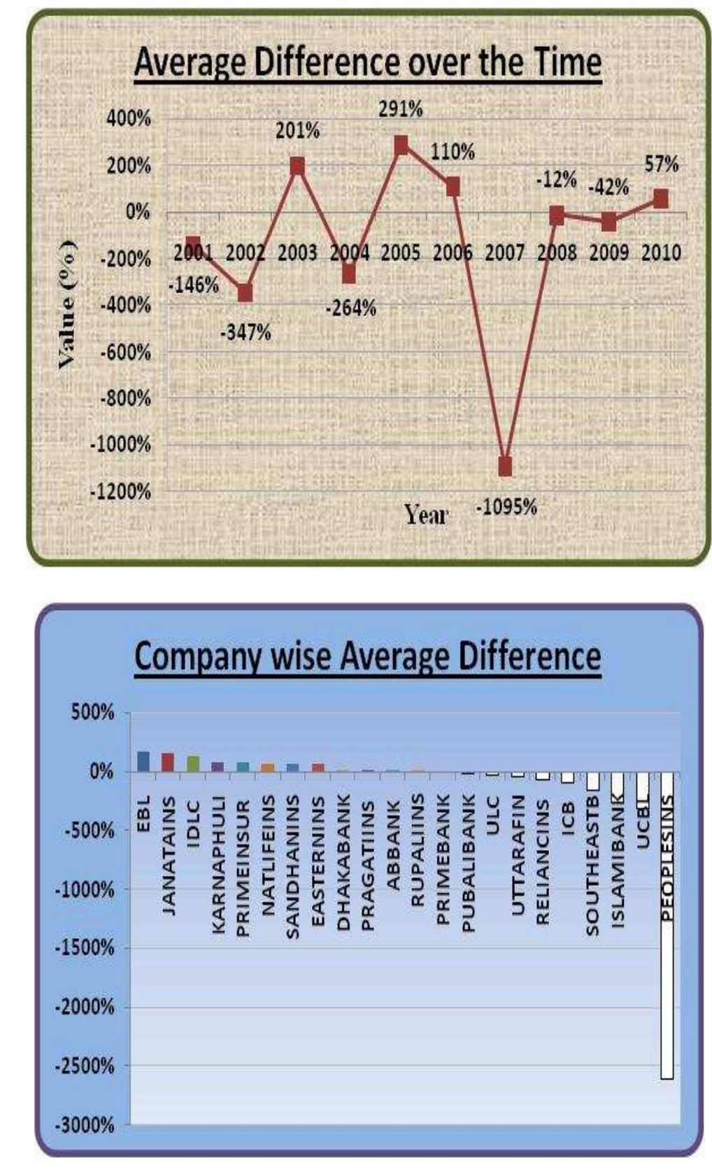 Figure 8. Return on Sales vs Cash to Sales Average Difference over Time and Company-wise 