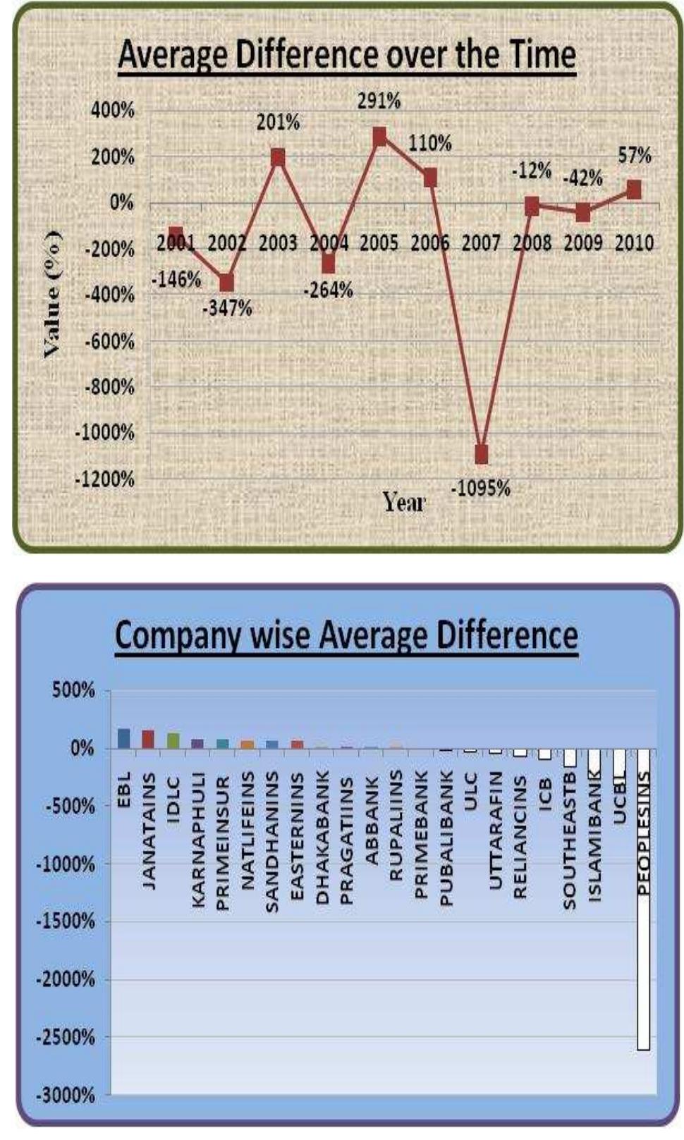 Figure 10. Return on Equity vs Cash to Equity Average Difference over Time and Company-wise 