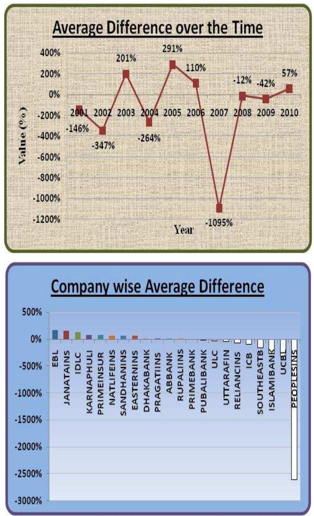 Figure 11. Return on Capital Employed vs Cash to Equity Employed Average Difference over Time and Company-wise 