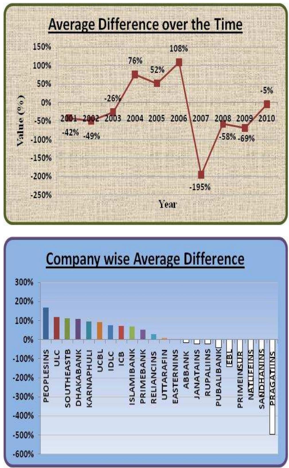 Explanation: Most of the time traditional ratios  understate the real scenario. And that was highest in 2007 at 195%. At the same time, PRAGATIINS individually understates by 498% [Appendix 13].  Figure 12. Traditional Vs Cash Flow based Debt Coverage Average Difference over Time and Company-W1Se 