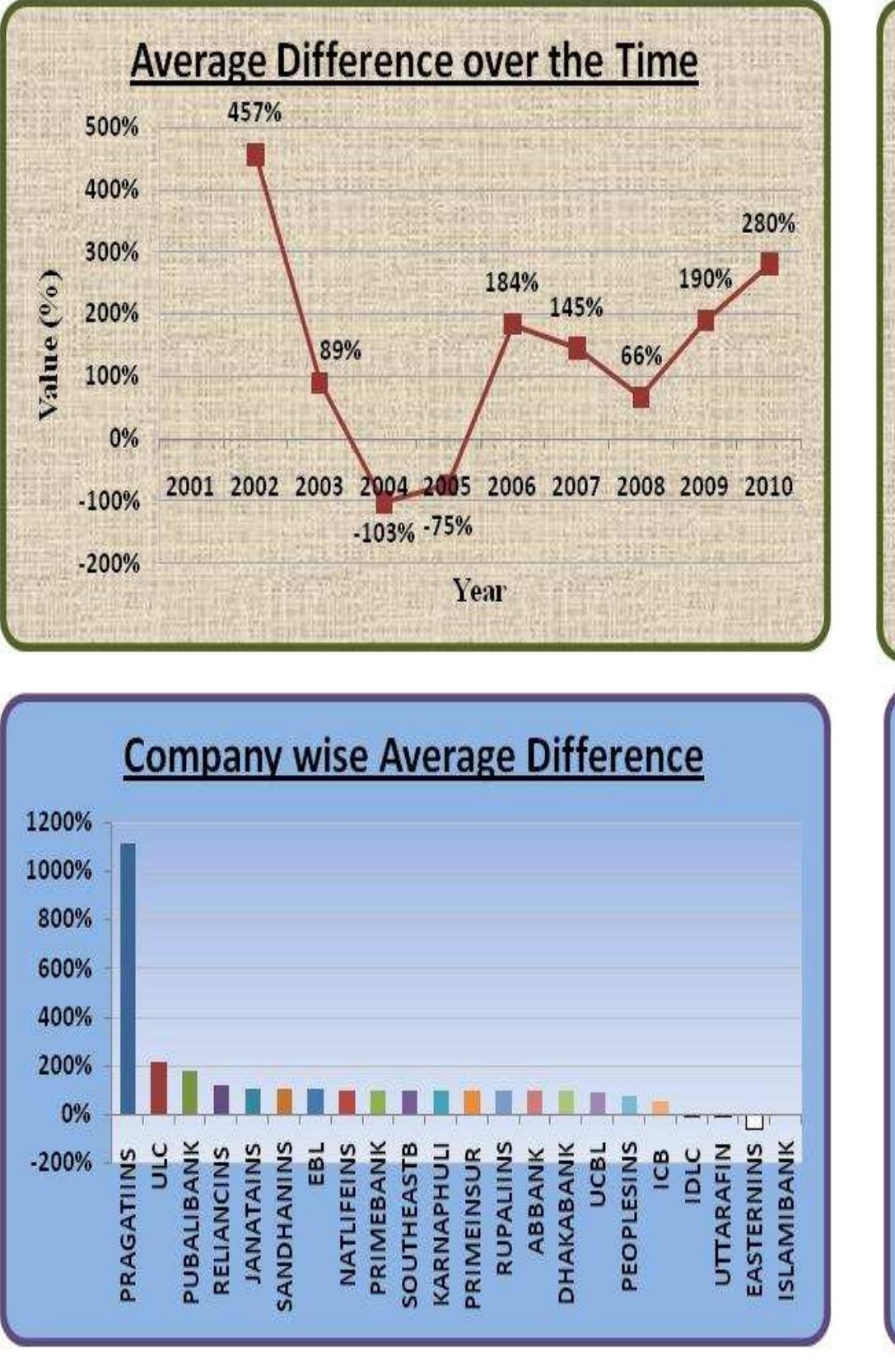 Figure 13. Repayment of Borrowing Net Income Vs Operating Cash Flow Average Difference over Time and Company-wise 