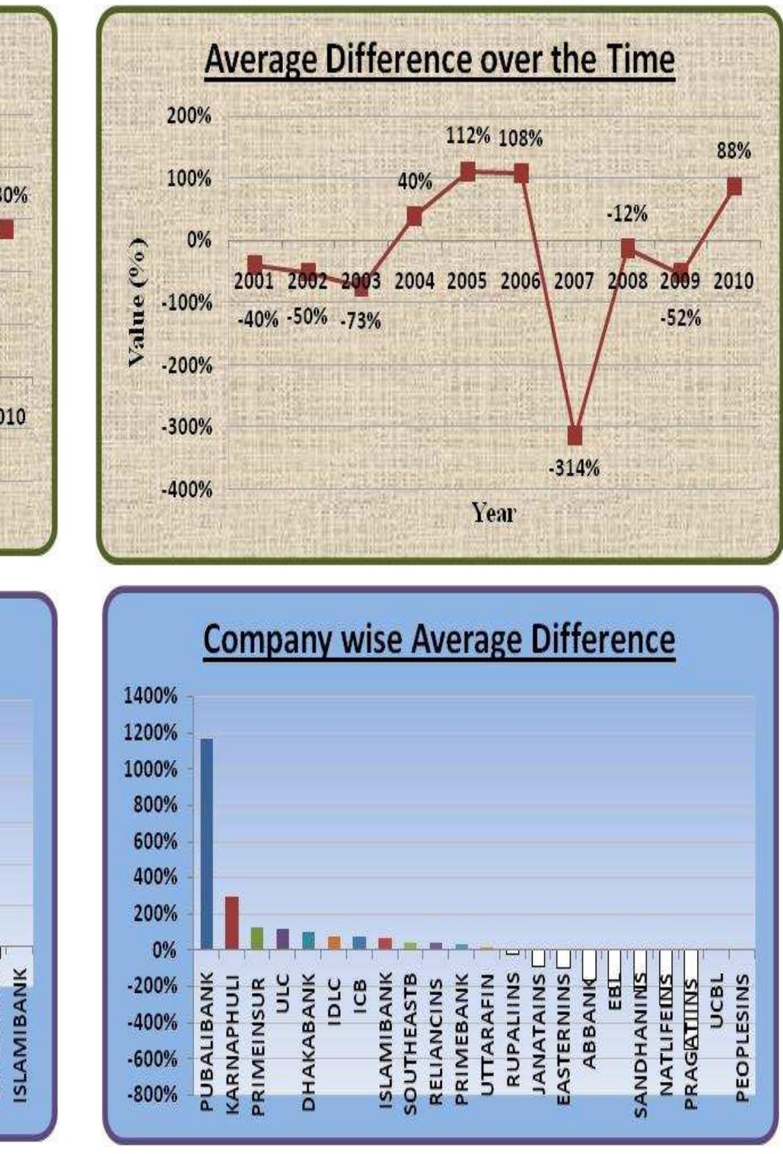 Figure 14. Dividend Payout from Net Income Vs Operating Cash Flow Average Difference over Time and Company-wise 