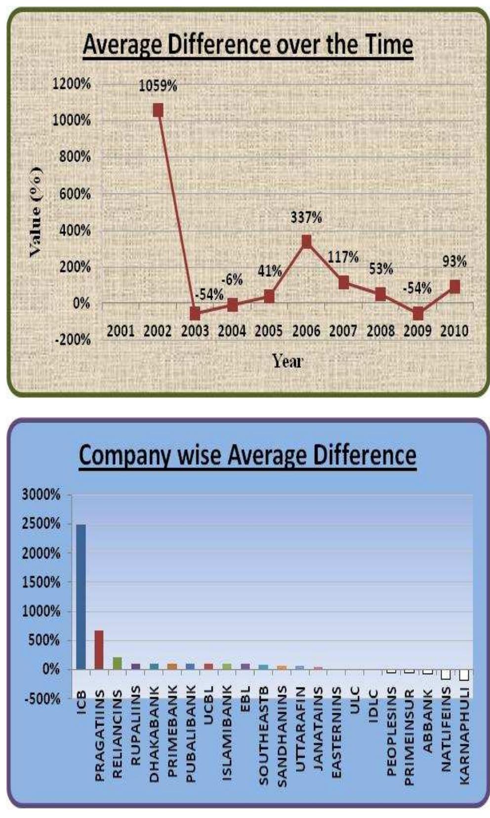 Figure 15. Capital Employed Vs Cash to Equity Employed Average Difference over Time and Company-wise  Explanation: If we notice the average difference curve then it is clear that in 2002 there was an abnormal difference. Nevertheless, from 2003 it was within normal range. On the other hand, individual company graph tells us ICB was the  highest positive difference and KARNAPHULI has the height negative differences [Appendix 16].  8. Conclusions 