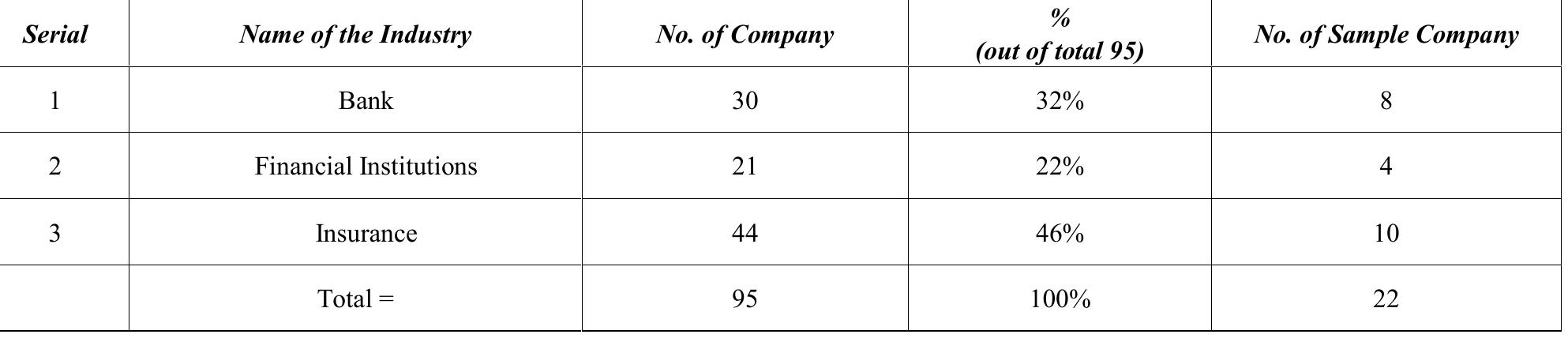 Table 3. Sample Selection for Research on Cash Flow Vs Income based Ratios  Table 4. List of Companies 