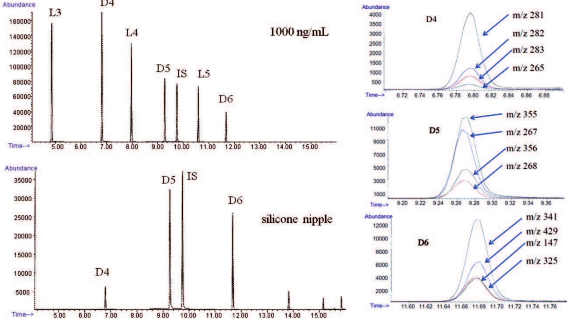 Gc chromatograms and sim spectra of detected d4, d5 and d6