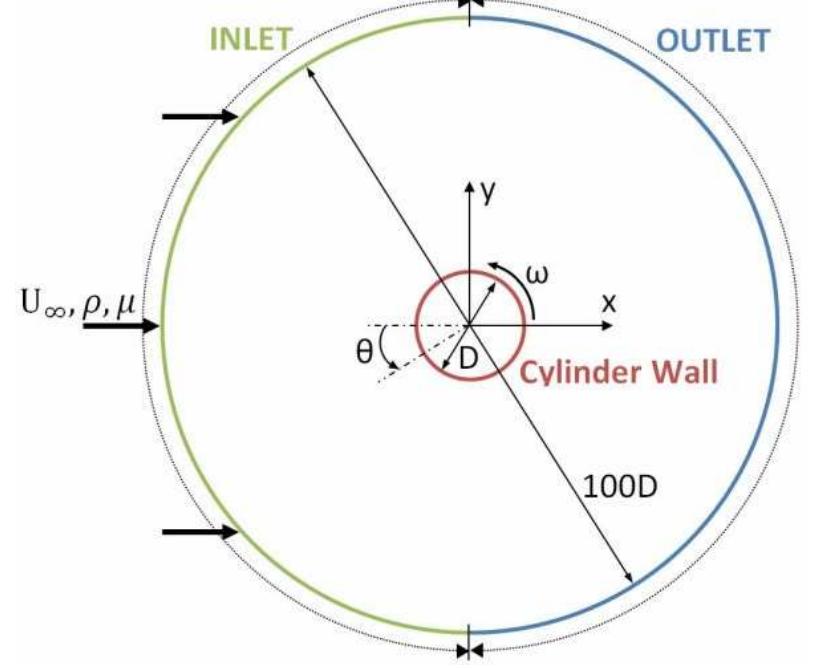 (PDF) Turbulent flow across a rotating cylinder with surface roughness.