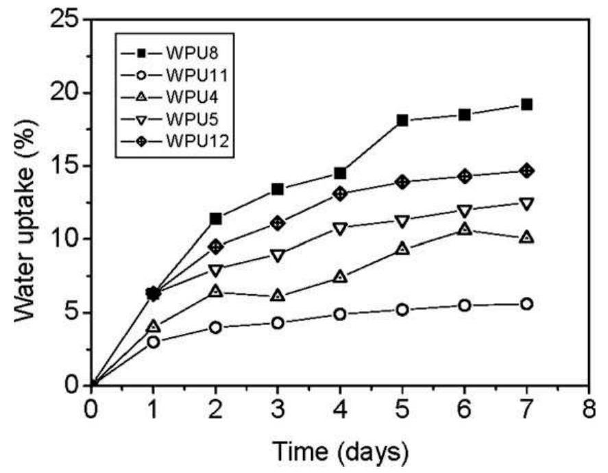 Wup Process (PDF) Synthesis, characteristic, and properties of waterborne ...