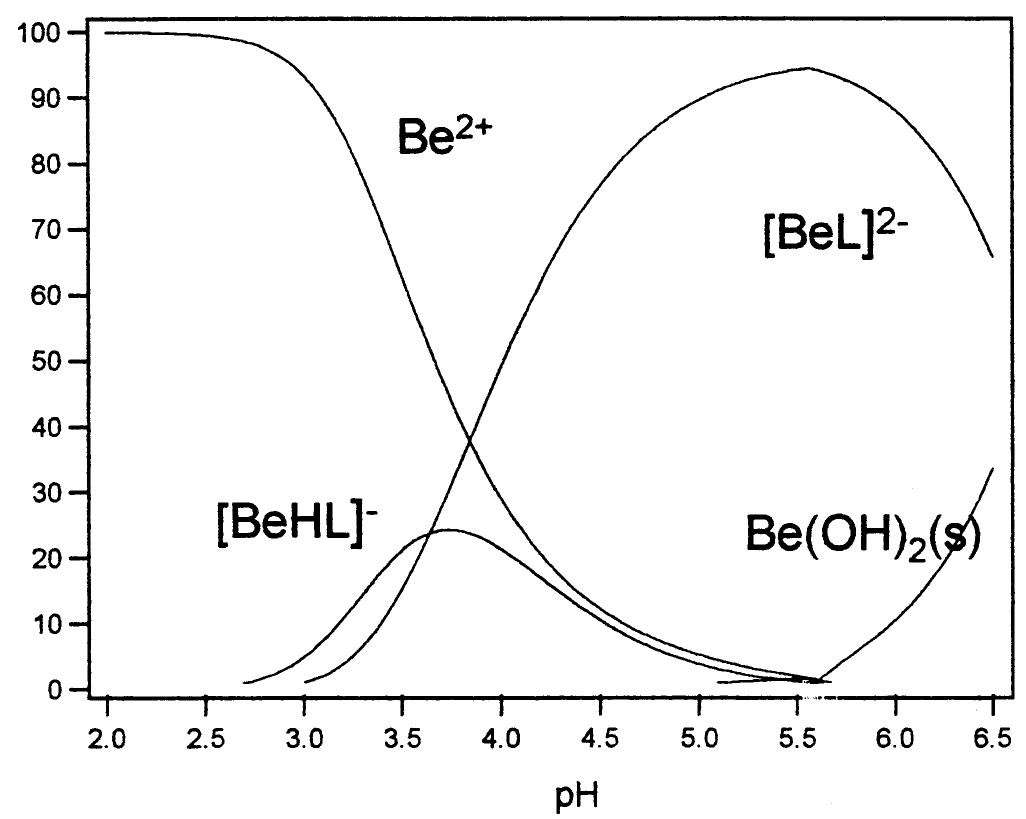 Species distribution diagram as a function of ph for