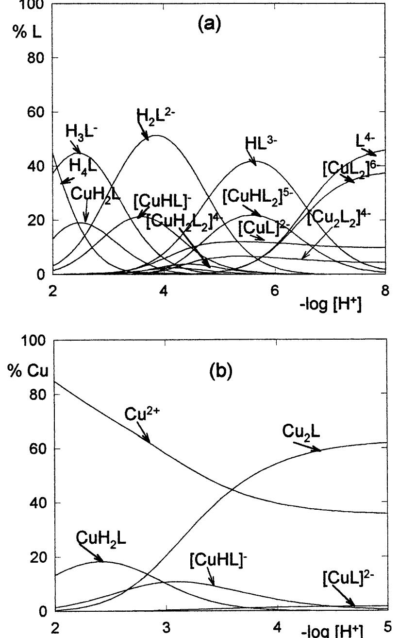 Species distribution diagram as a function of ph for