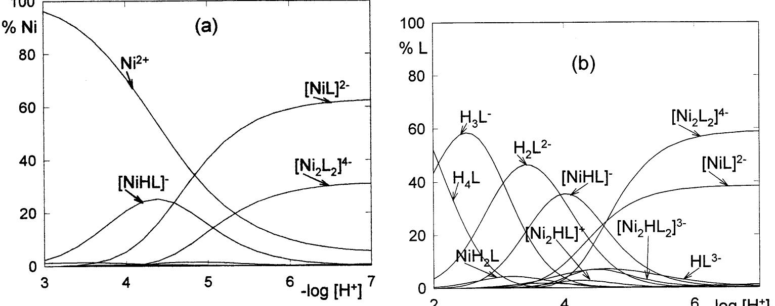 Species distribution diagram as a function of ph for