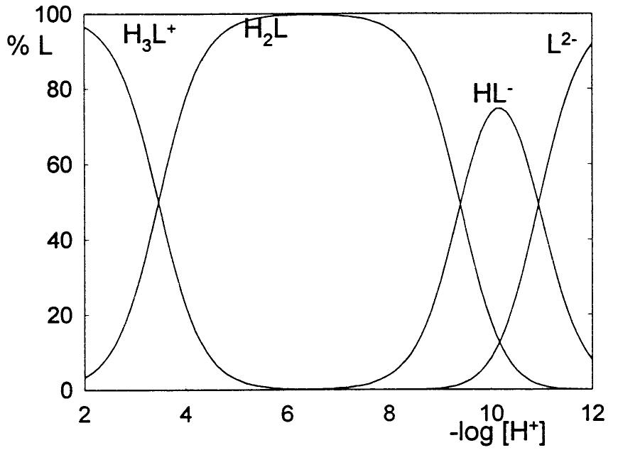 Species distribution diagram as a function of ph for
