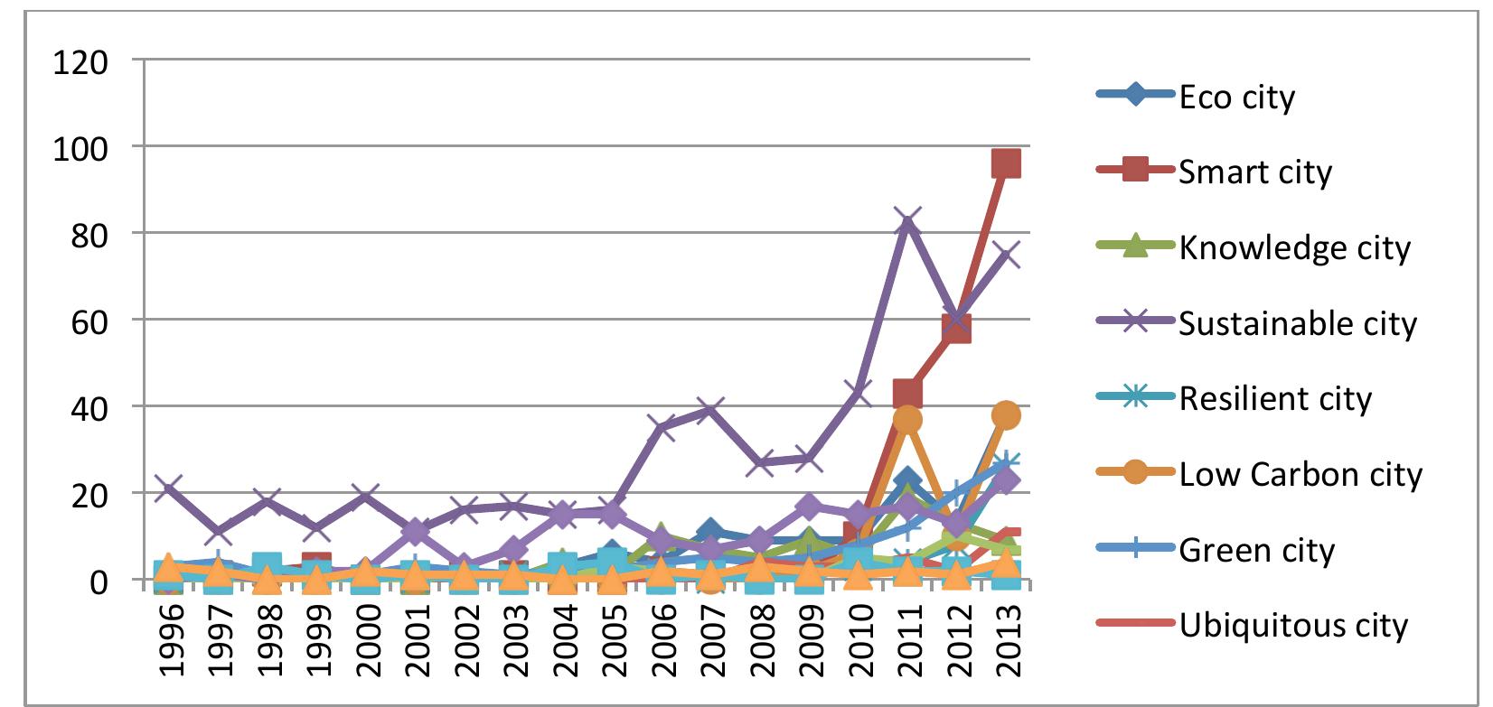 Depicts the evolution of twelve city categories over time,