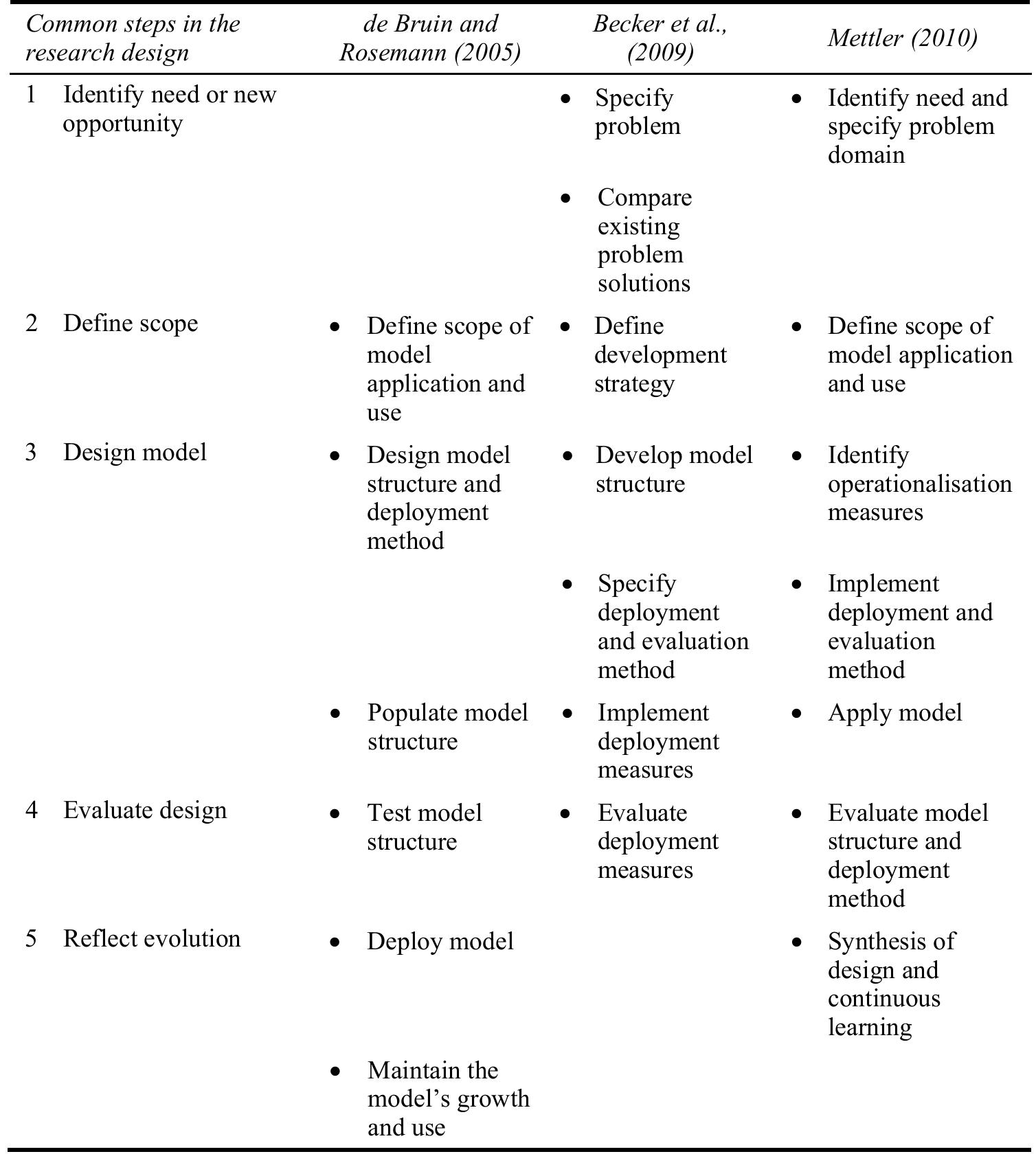 Steps in the research design of maturity assessment models