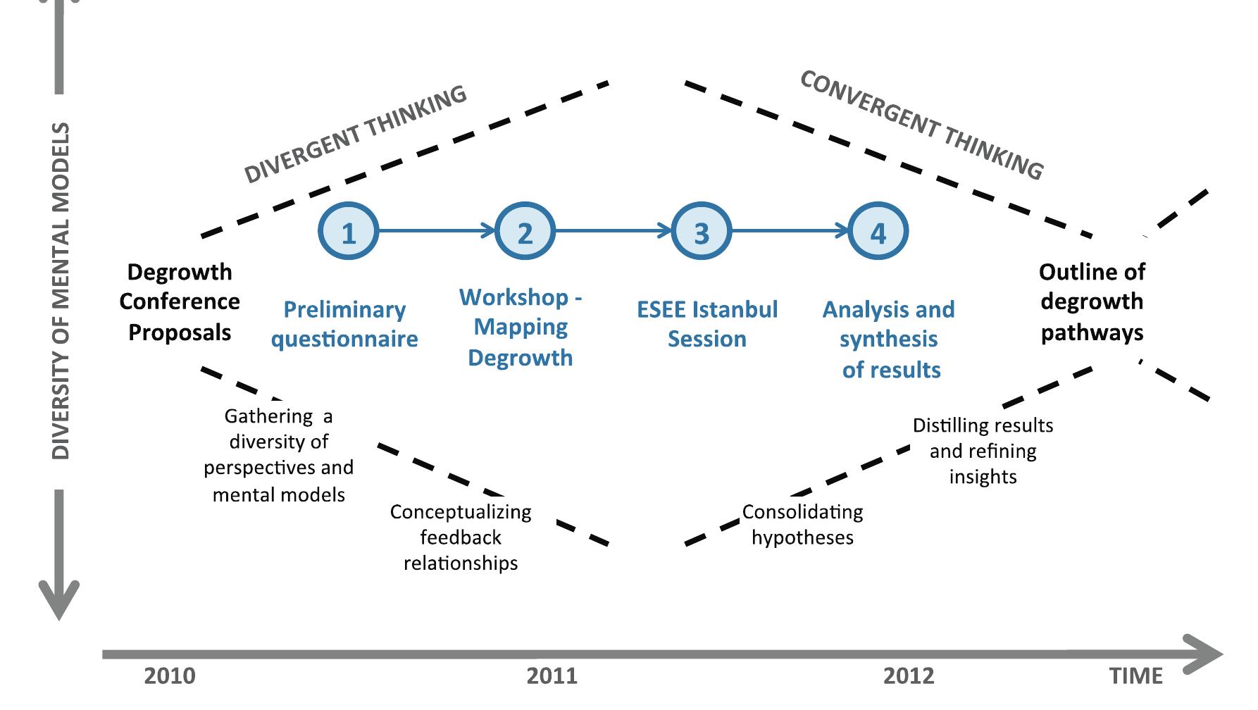 Overview of the exploratory research process.
