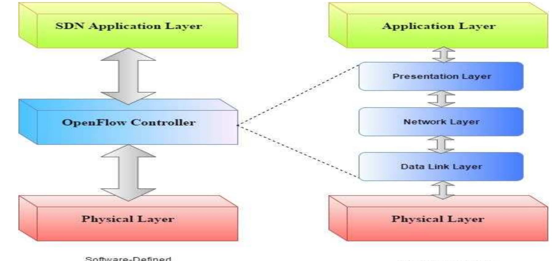 (PDF) A Survey and a Comparative Study on Software-Defined Networking