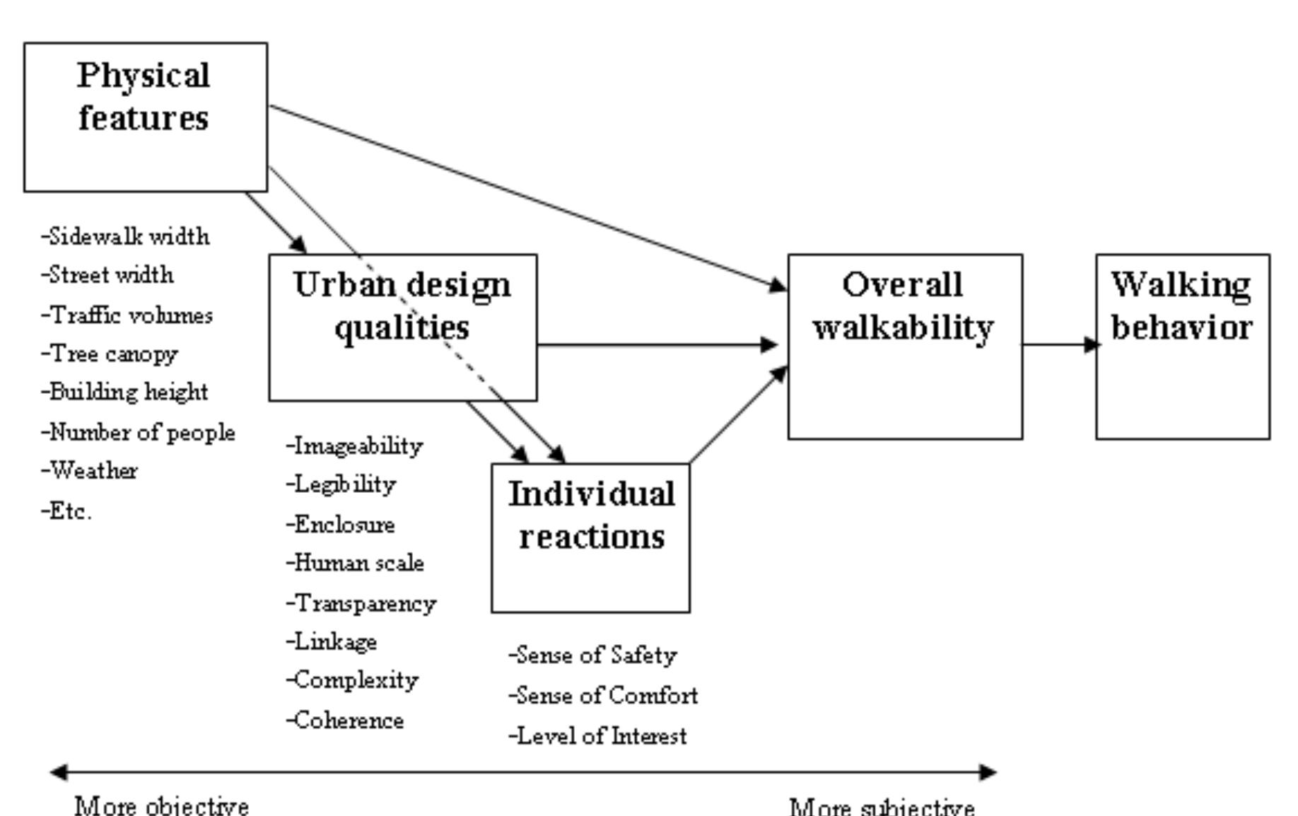 (PDF) Measuring the Unmeasurable: Urban Design Qualities Related to ...