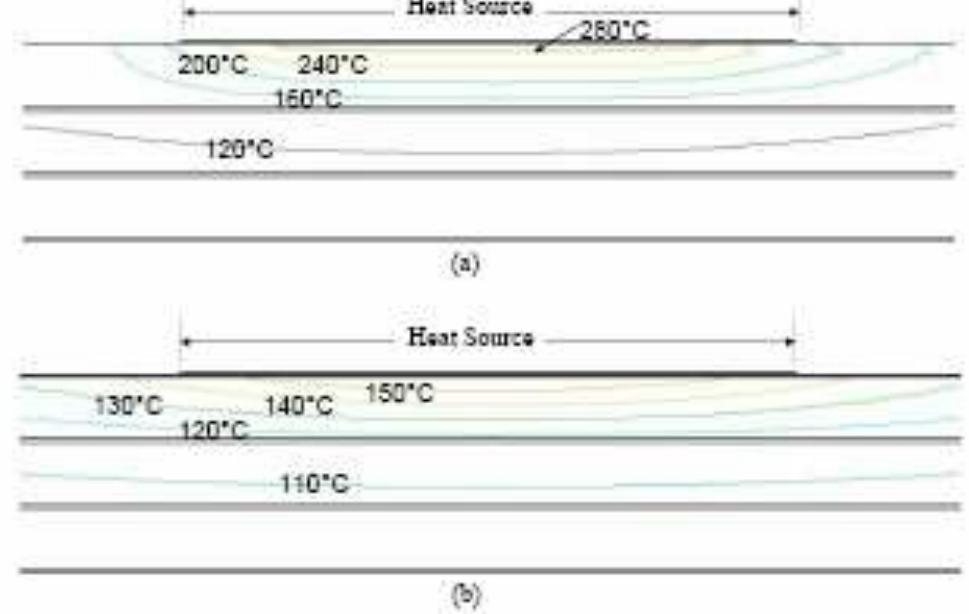 Fig.2 Temperature contours in a 1.6 mm thick PCB with two internal copper layers; (a) no copper layer on top surface (b) copper layer on top surface. 