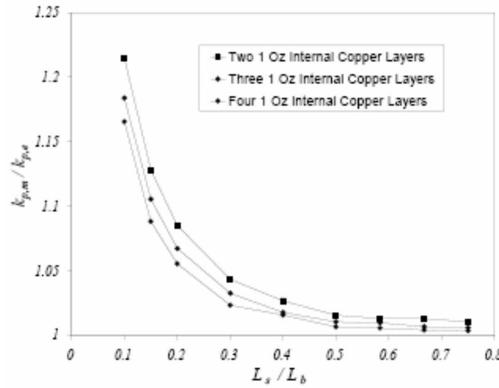numerical solution of the heat conduction equation in the orthotropic model of the same PCB (the second model mentioned above) was obtained with a given set o1 parallel and normal thermal conductivities. These thermal conductivities were iteratively corrected such that the maximum heat source temperature and_ the maximum PCB temperature opposite the heat source were predicted within 1% of the values predicted by the detailed PCB simulation. The PCB model that uses these thermal conductivities was called the “modified effective thermal conductivity’ model (MM). Two convergence criteria were used for all the numerical solutions reduction of the residual of the temperature equation below 10°” and less that 0.1% variation in the maximum source temperature in each iteration. Fig. 4 shows the temperature distribution across the PCB model for the MM model. The MM mode.  nrovides  hetter nredictiogns of _ the 