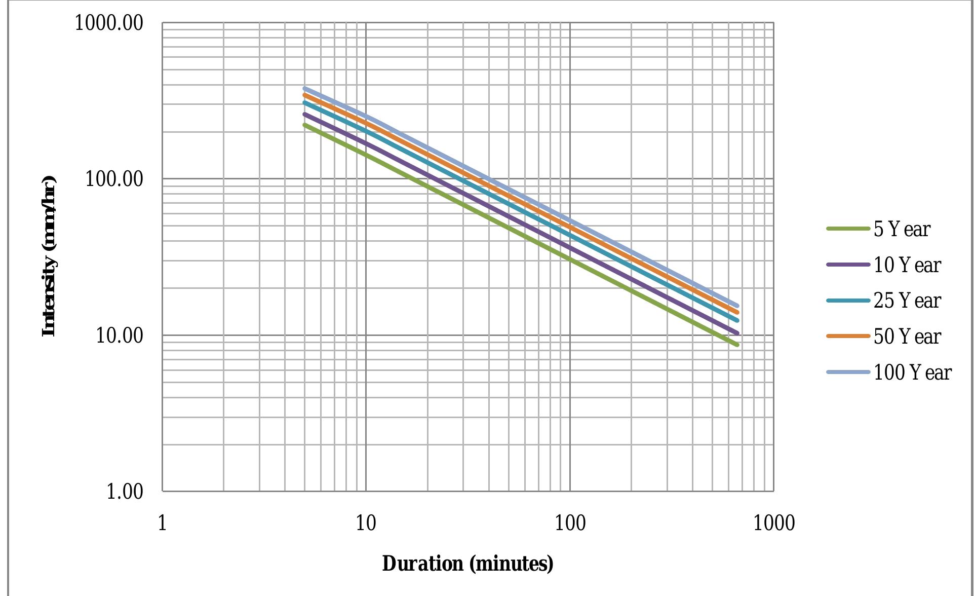 (PDF) DEVELOPMENT OF INTENSITY DURATION FREQUENCY CURVES FOR NARSAPUR ...