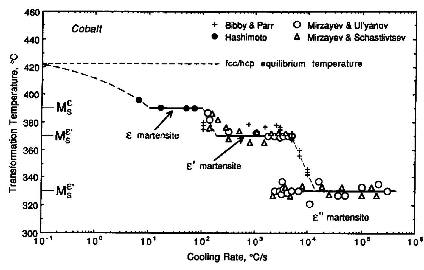 The transformation (start) temperature vs cooling rate (t,t)