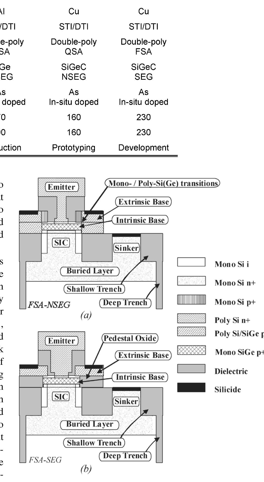 Schematic cross sections of self-aligned hbt’s using (a)