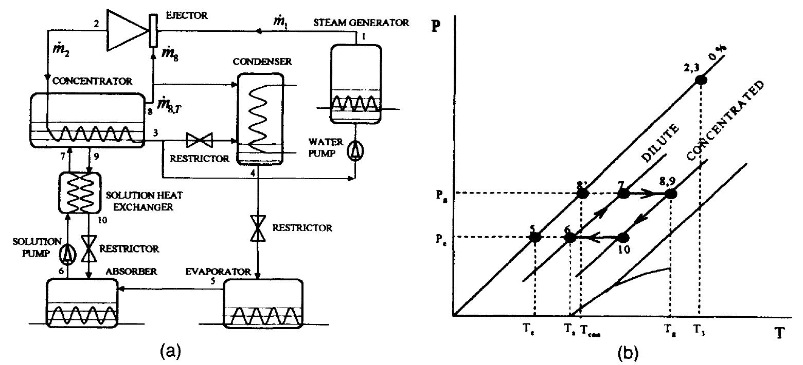 Steam Compression Process 51 (a) the steam ejector re-compression ars and (b) its