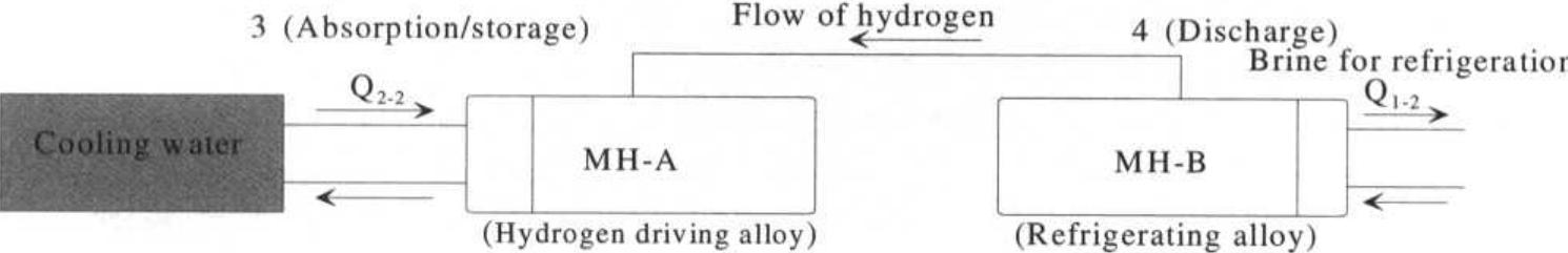 Mh Inprocess Regenerative process : mh-a discharges hydrogen; mh-b
