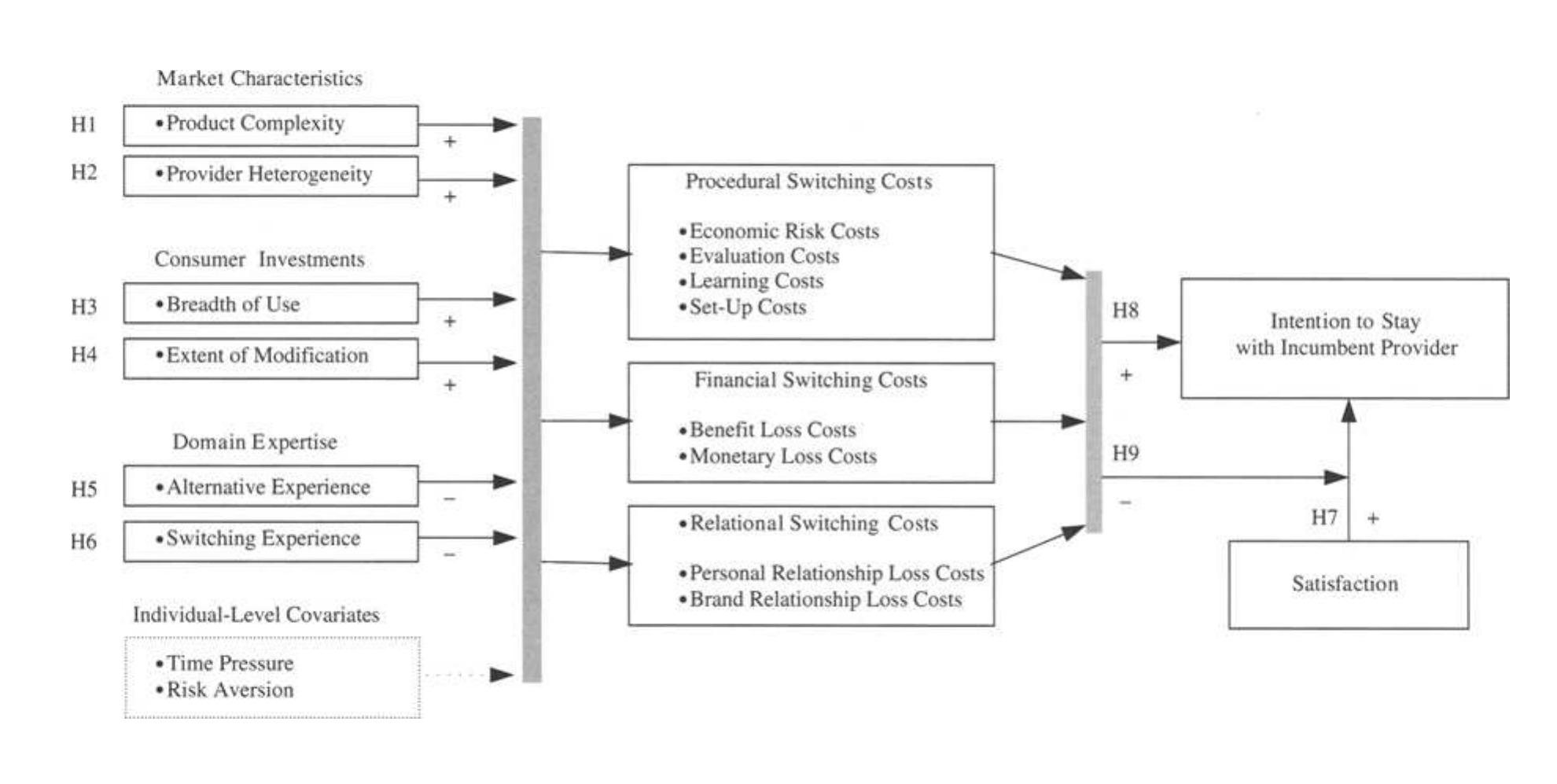 Consumer Switching (PDF) Consumer switching costs: A typology, antecedents, and consequences