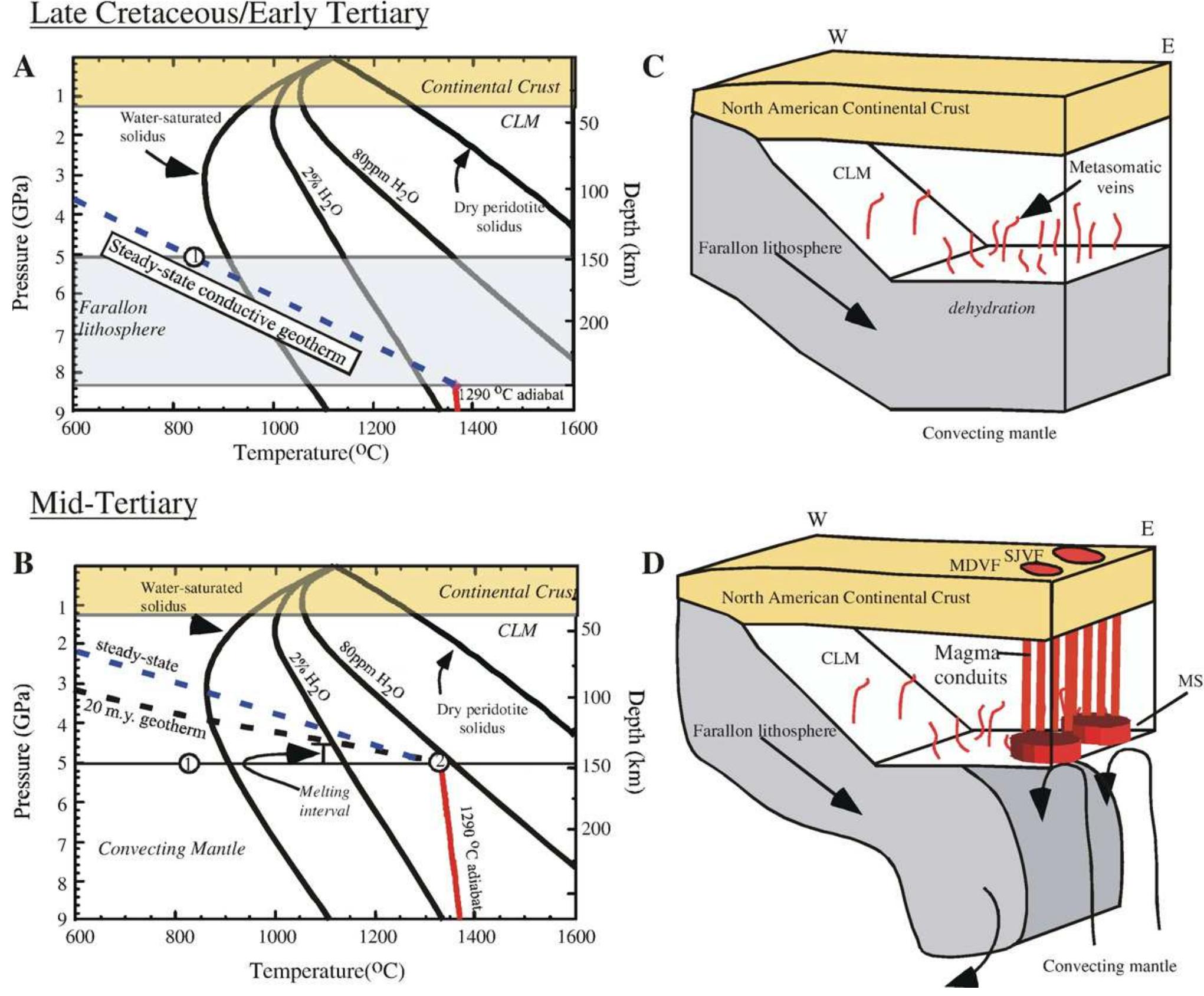 Heat Pattern Tertiary Scale Diagrammatic representation of thermal structure of