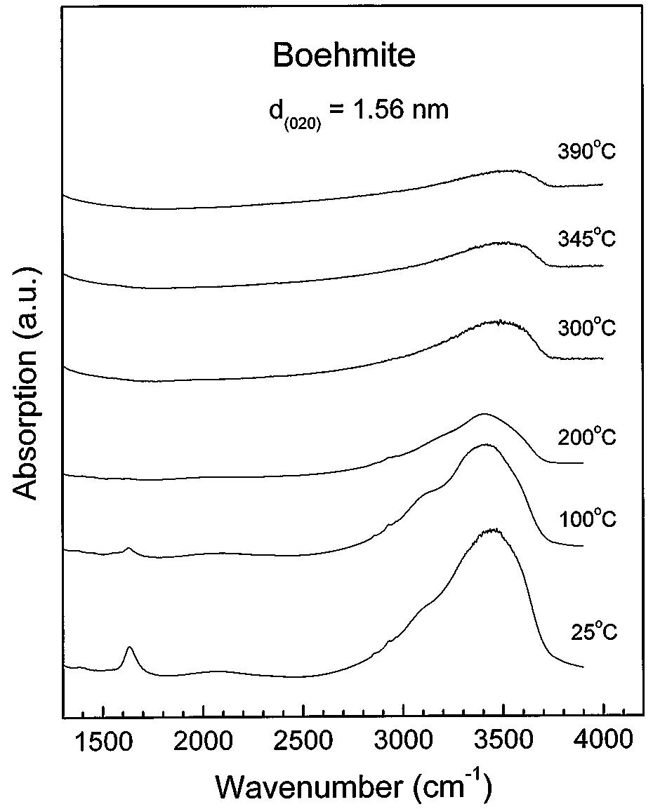 Figure 3 - from Dependence of Boehmite Thermal Evolution on