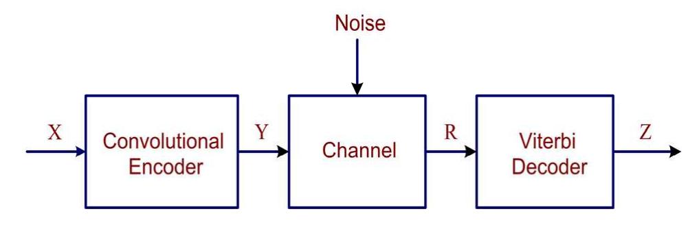 (PDF) Implementation of Convolutional encoder and Viterbi decoder using ...