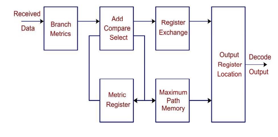 (PDF) Implementation of Convolutional encoder and Viterbi decoder using ...
