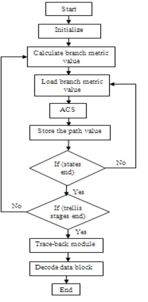(PDF) Implementation of Convolutional encoder and Viterbi decoder using ...