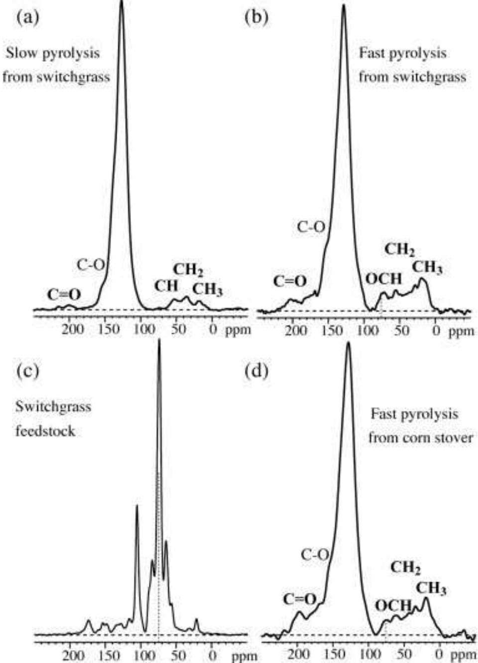 (PDF) Characterization of biochar from fast pyrolysis and gasification ...