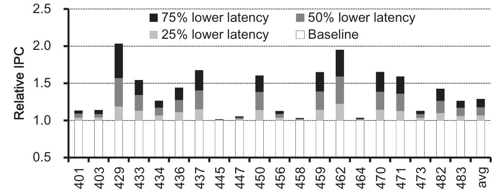 Figure 4 - from Reducing Memory Access Latency with
