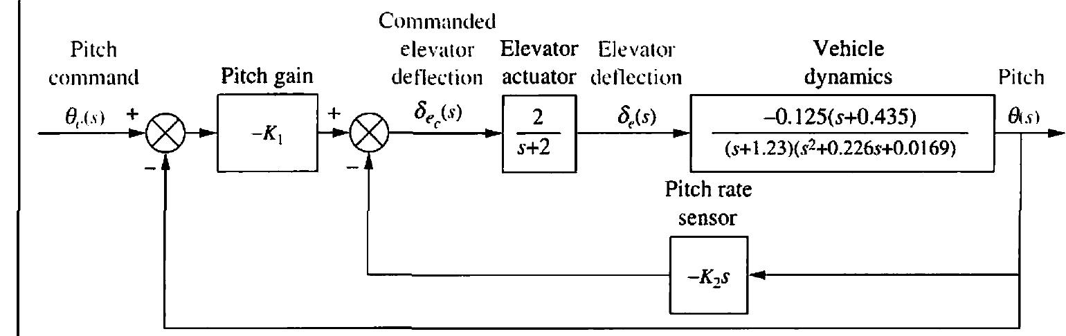 Figure 38 - from Control Systems Engineering CH
