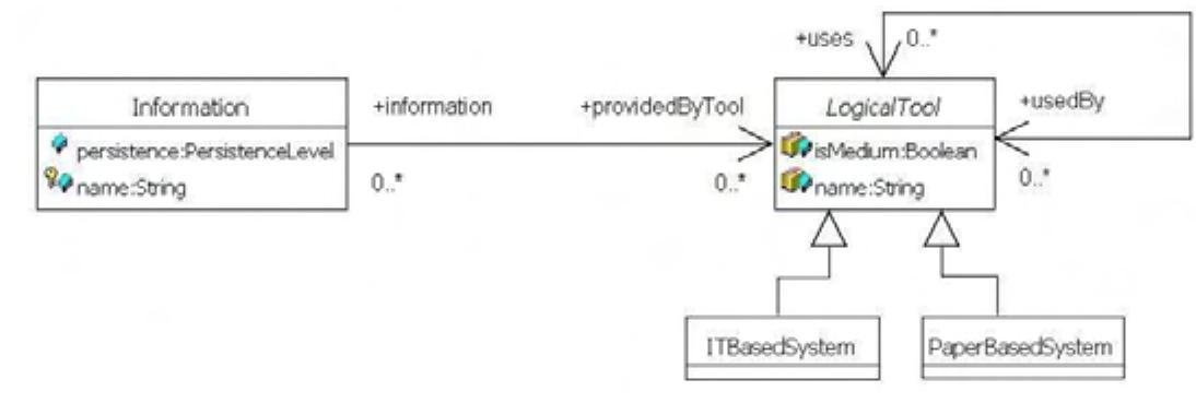 Part of the medflow’s meta model meta model the aim of the