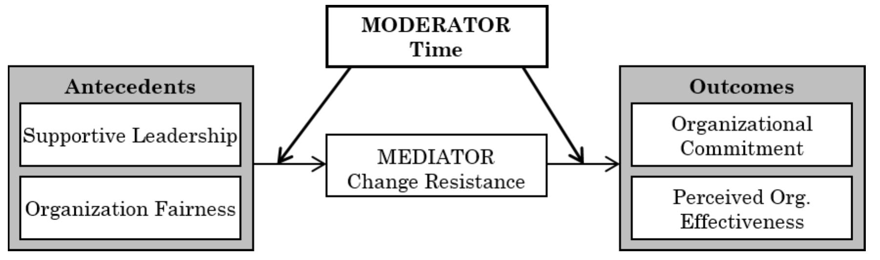 Agreed Model Mediated model of perceived organization effectiveness. is