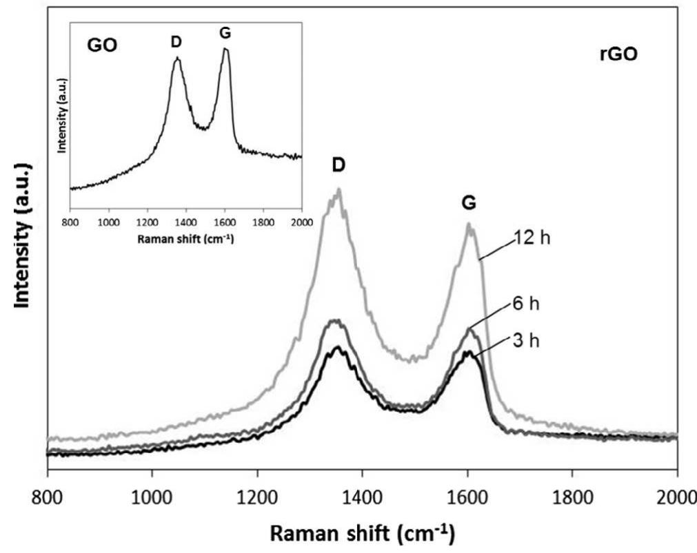 - ftir spectra of go and rgo with 1-asp at different