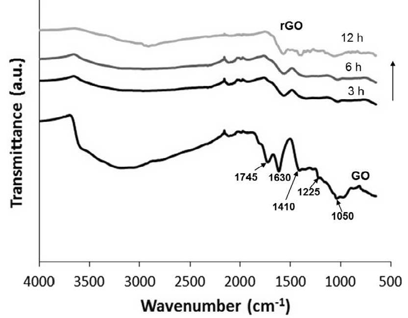 - ftir spectra of go and rgo with 1-asp at different