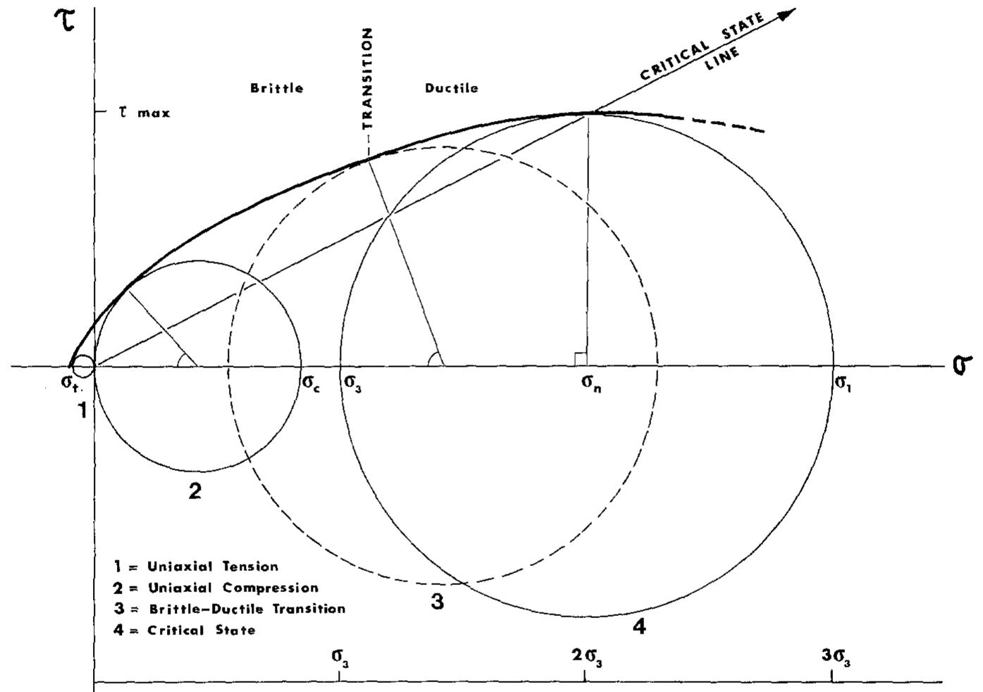 Typical envelope of failure for intact rock. at the critical