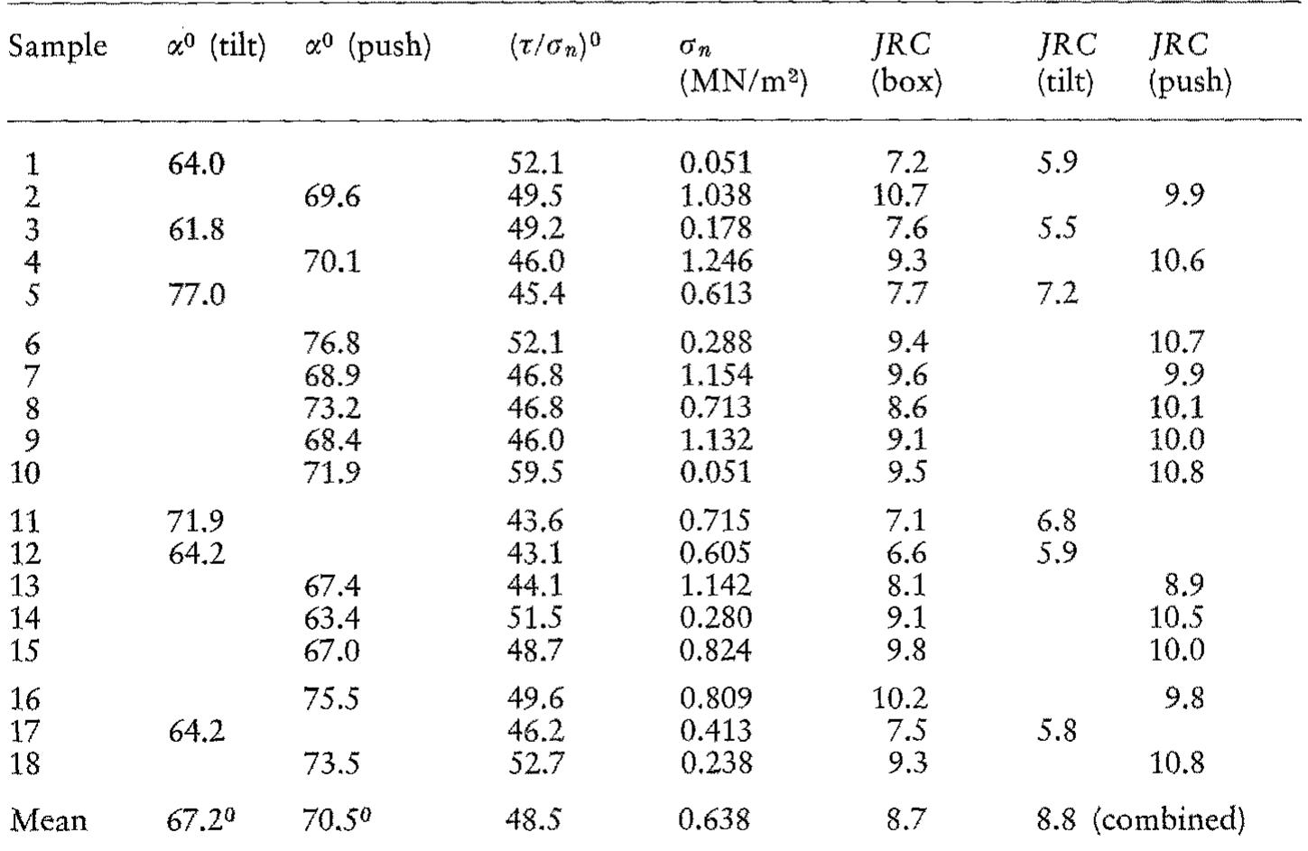 Results of tilt, push and shear box tests on joints in