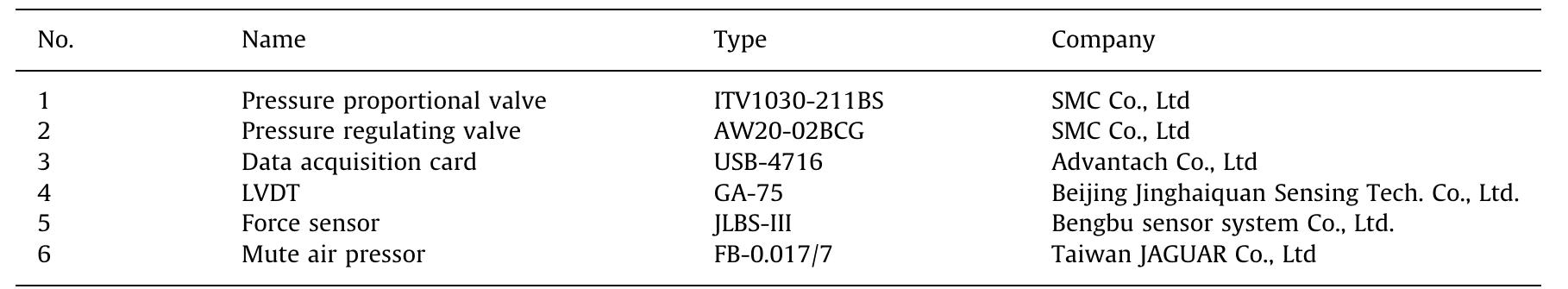 List of main experimental hardware. table 1