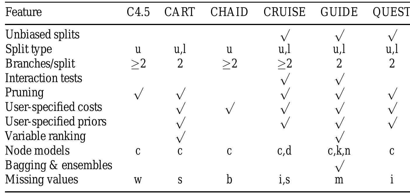 (PDF) Classification and Regression Trees