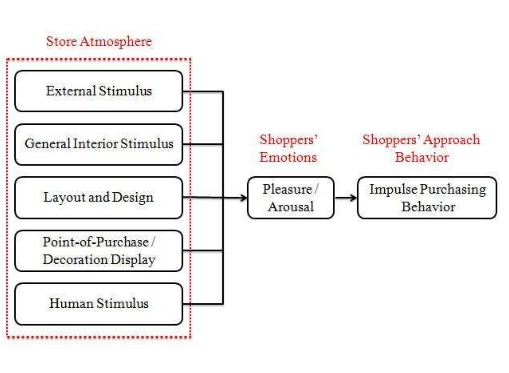 (PDF) The Influence of Store Atmosphere on Shoppers' Impulse Purchasing ...