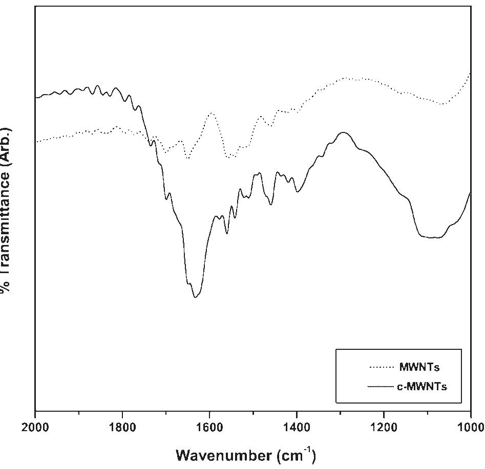 Figure 1. FT-IR spectra of MWNTs and c-MWNTs. 