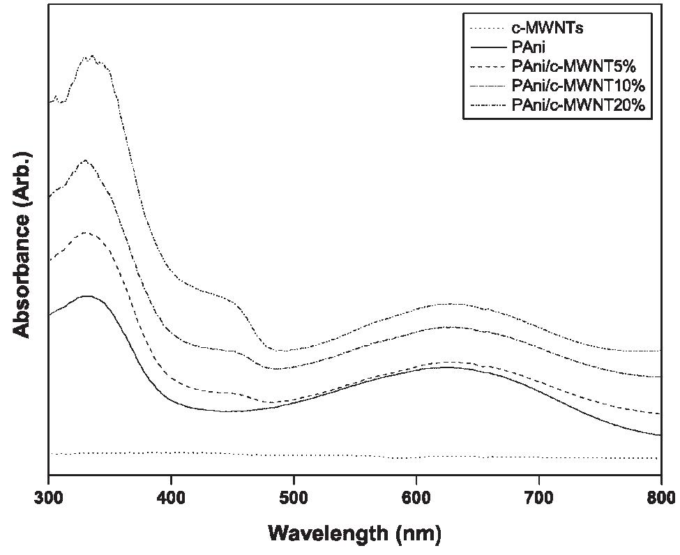 Figure 5. UV-Visible spectra of c-MWNTs, PAni and PAni/ c-MWNT nanocomposites.  oxidation state of PAni (emeraldine salt). As commonly observed for emeraldine salts, the benzenoid band at 1480cm~! is more intense than that of the quinoid band at 1562cm~!. The strong characteristic band appearing at 1124cm | was described by MacDiarmid and co-workers” as the “electron-like band” and is considered to be a measure of the delocalization of the electrons and, thus, is indicative of 
