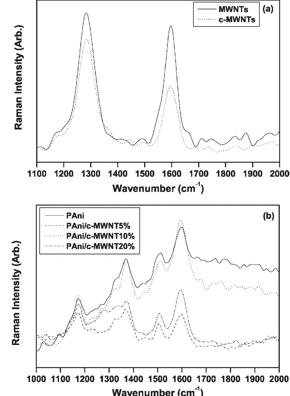 Figure 6. Raman spectra of (a) MWNTs & c-MWNTs and (b) PAni & PAni/c-MWNT nanocomposites. 