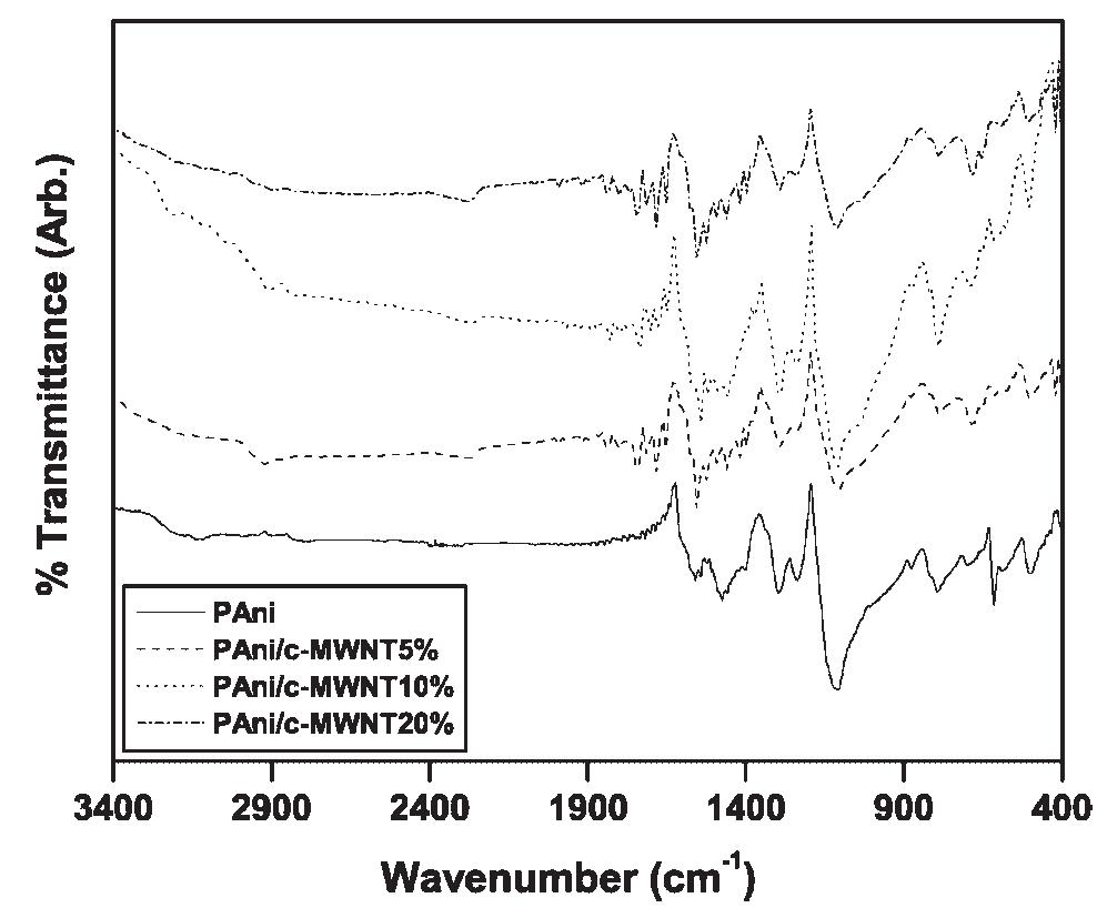 Figure 7. FT-IR spectra of PAni and PAni/c-MWNT nano- composites.  The spectrum obtained after coating the PAni on the c-MWNTs reveals the presence of the polymer overlayer. The PAni/c-MWNT composites show nearly identical numbers and positions of the main IR bands. However, there are several differences between the FT-IR spectra of the PAni/ 