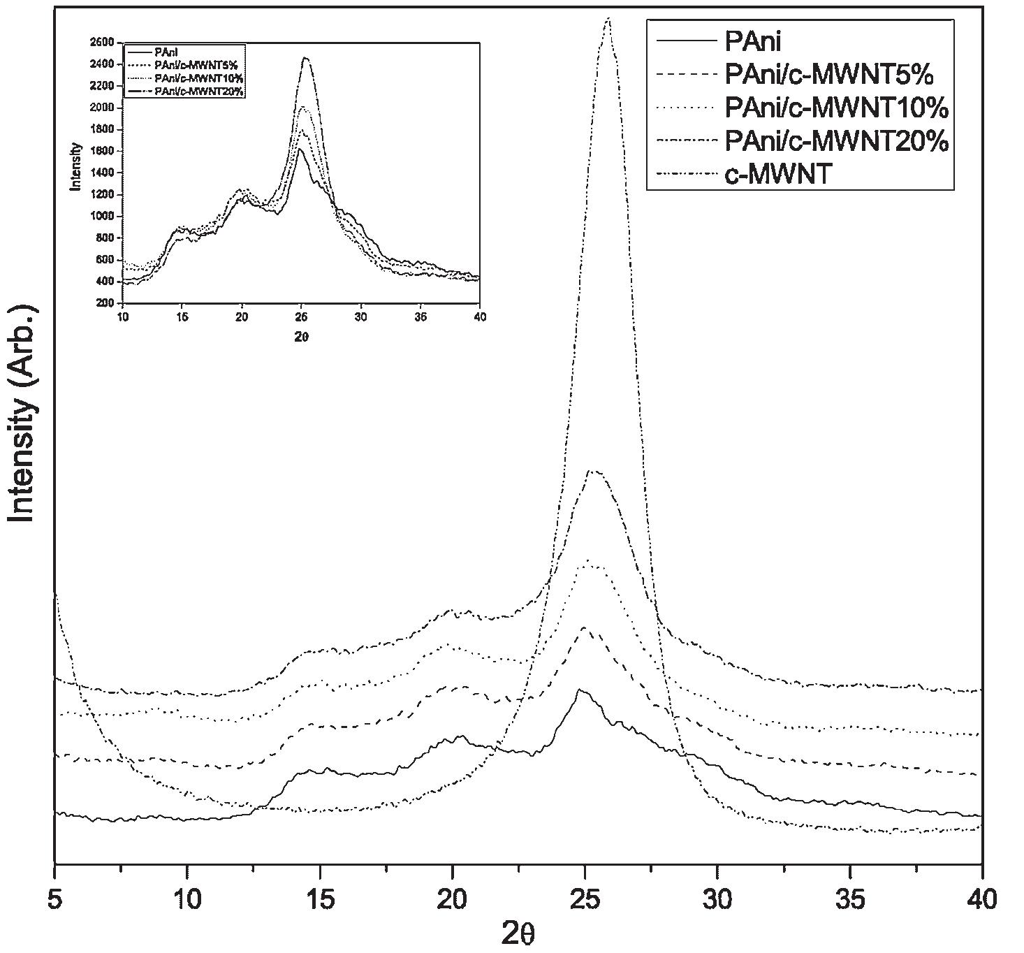 Figure 8. X-ray diffractrograms of c-MWNT, PAni, and PAni/c-MWNT nanocomposites.  Some of the peaks in the spectra of the PAni/c-MWNT nanocomposites are shifted as compared to that of the pure PAni. For example, the band at 1130 cm! is shifted to 1119 cm’. The shift of this band to a lower frequency range may be due to the protonated state of PAni, and the extent of the shift depends on the c-MWNT content. Figure 7 also reveals that the intensity of some of the peaks of the PAni nanocomposites is decreased compared to that of PAni. This difference can be explained as follows: when the aniline monomers are introduced into the micellar-aided emulsion, they are adsorbed onto the surface of the MWNTs. Therefore, the polymer chains are constrained to grow around the tubes. Such adsorption and constrained motion of the chains will restrict the modes of vibrations in PAni, leading to the difference in the IR spectra. Since the in-plane deformation of the C-C bond of the quinoid ring of the PAni in the composites is greatly decreased, this suggests that there is an interaction between the quinoid ring of the PAni and the   The XRD of tubular composites shows peaks at 26= 15°, 20°, and 25°, which are similar to pure PAni matrix, revealing that no additional crystalline order have been introduced into the composites. The increase in the intensity of the peat at 25° (Figure 8, inset) with increasing c- MWNTs content can be attributed to the concentration of MWNTs, which have higher scattering factors. From the XRD study, it can be concluded that, the PAni/c-MWNT composites are partially crystalline. 